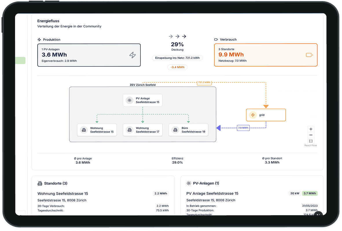 Upgrid Dashboard — Community-Überblick und lokaler Solar-Anteil